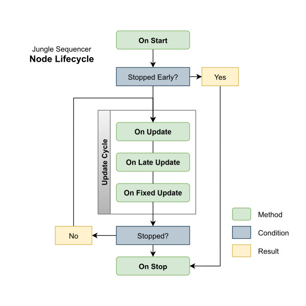 Jungle Playback Lifecycle Diagram