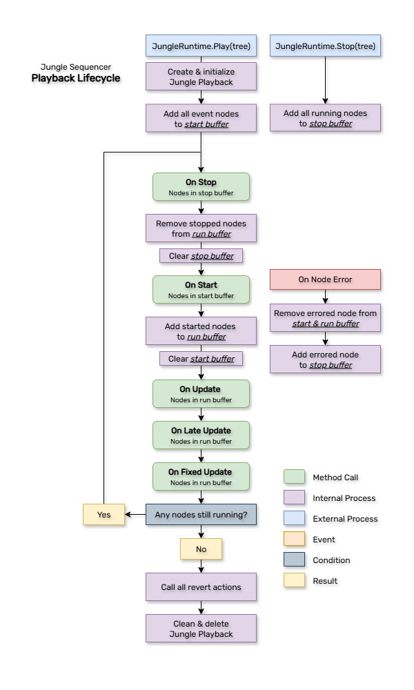 Jungle Playback Lifecycle Diagram